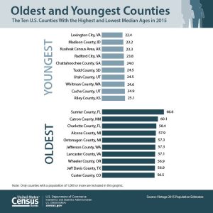 The nation&apos;s only county with a majority of the population age 65 or older remains Sumter, Fla., where 54.8 percent had reached retirement age in 2015, up from 53.0 percent in 2014. Part of the nation&apos;s fastest growing metro area (The Villages), Sumter County had a median age of 66.6 years on July 1, 2015, according to new U.S. Census Bureau population estimates released today. (PRNewsFoto/U.S. Census Bureau)