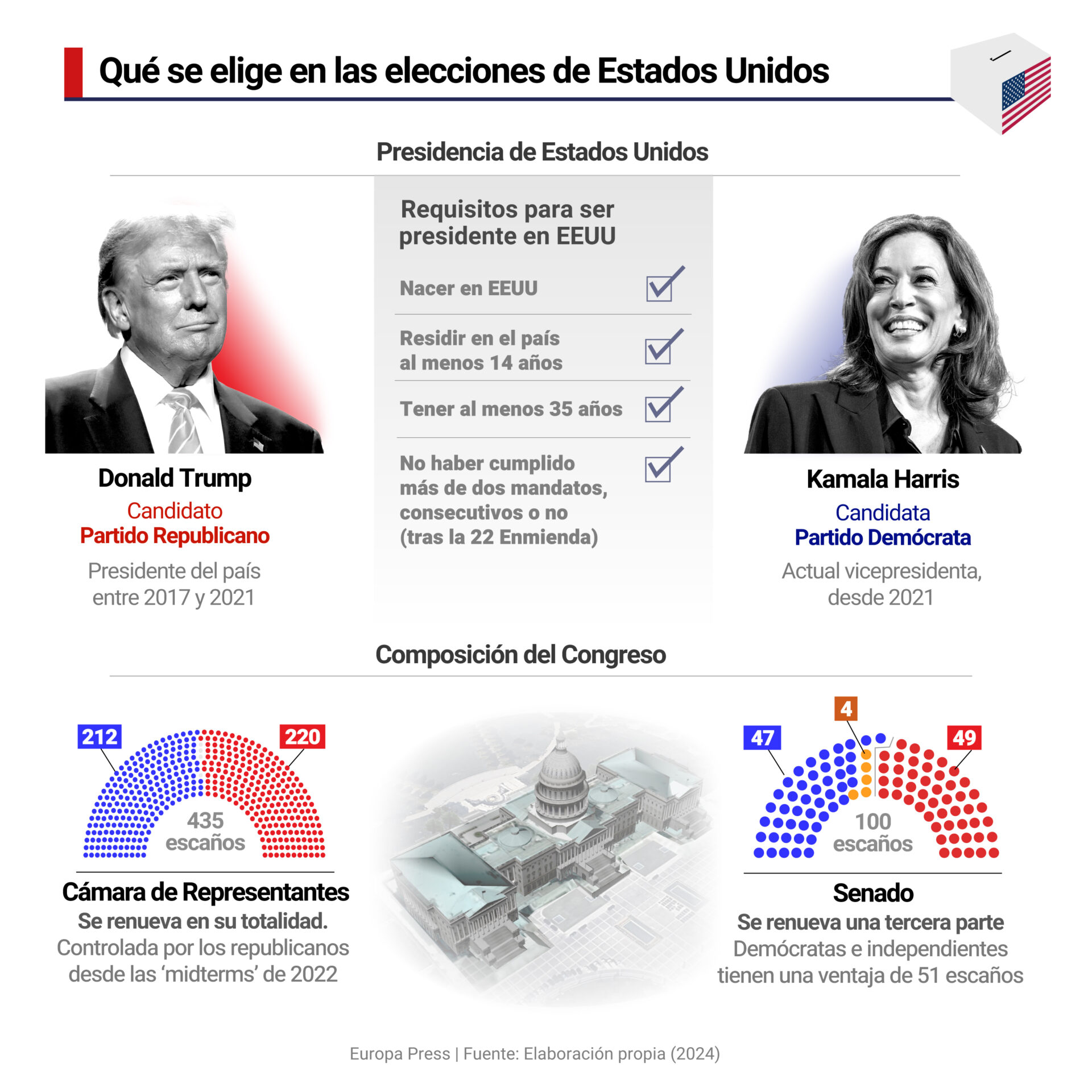 ¿Qué se elige en las elecciones de Estados Unidos? - El Sol de la Florida